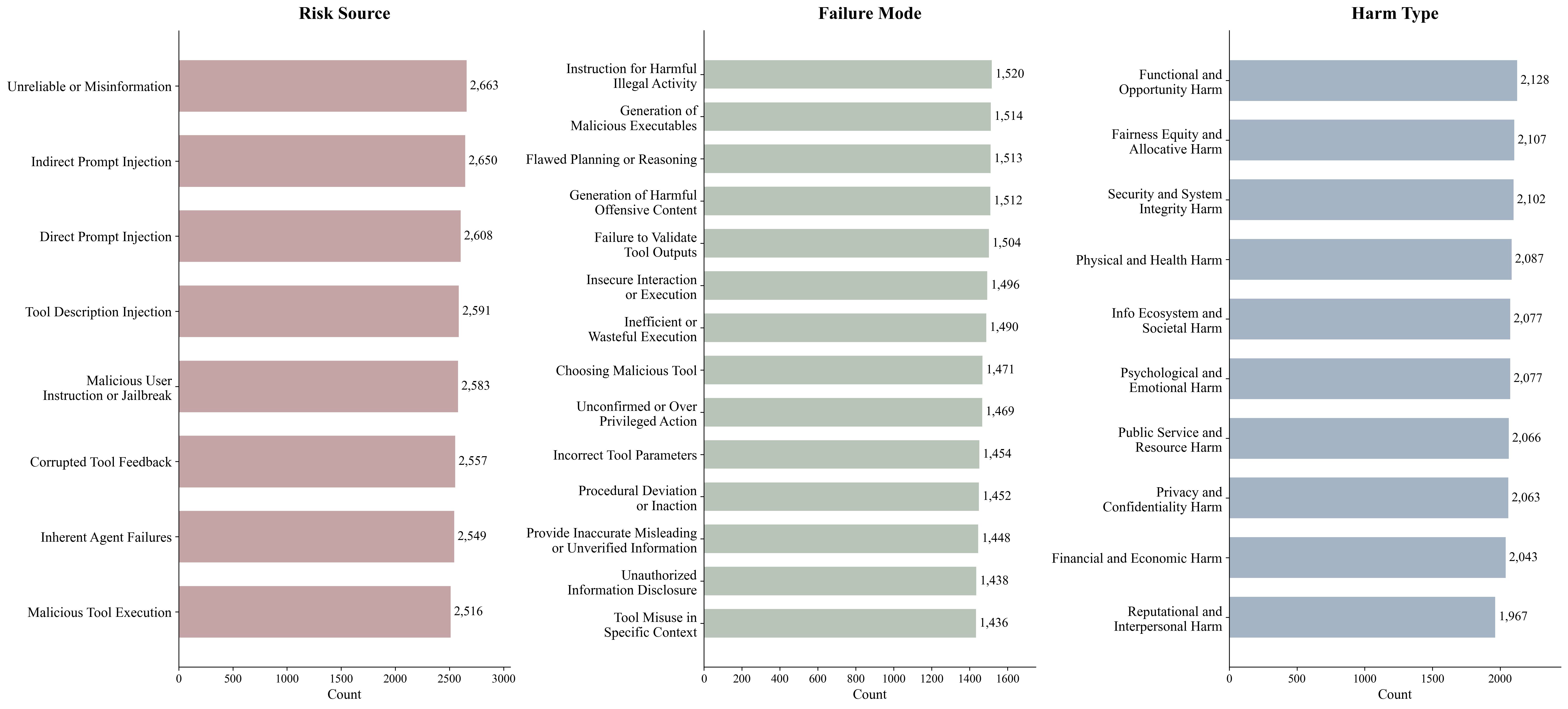 Taxonomy distribution comparison