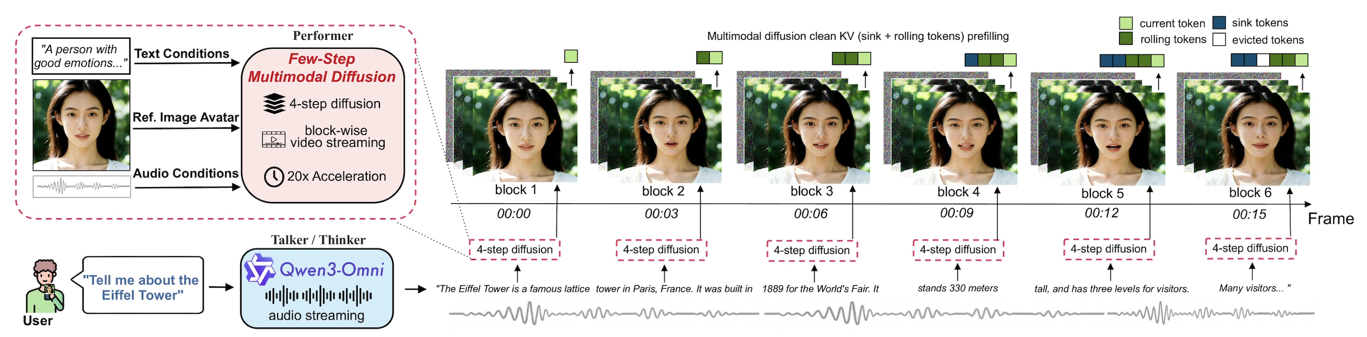 LiveTalk System Overview