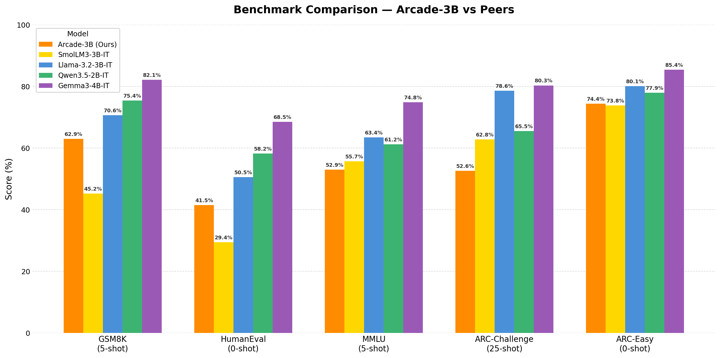 Benchmark Comparison