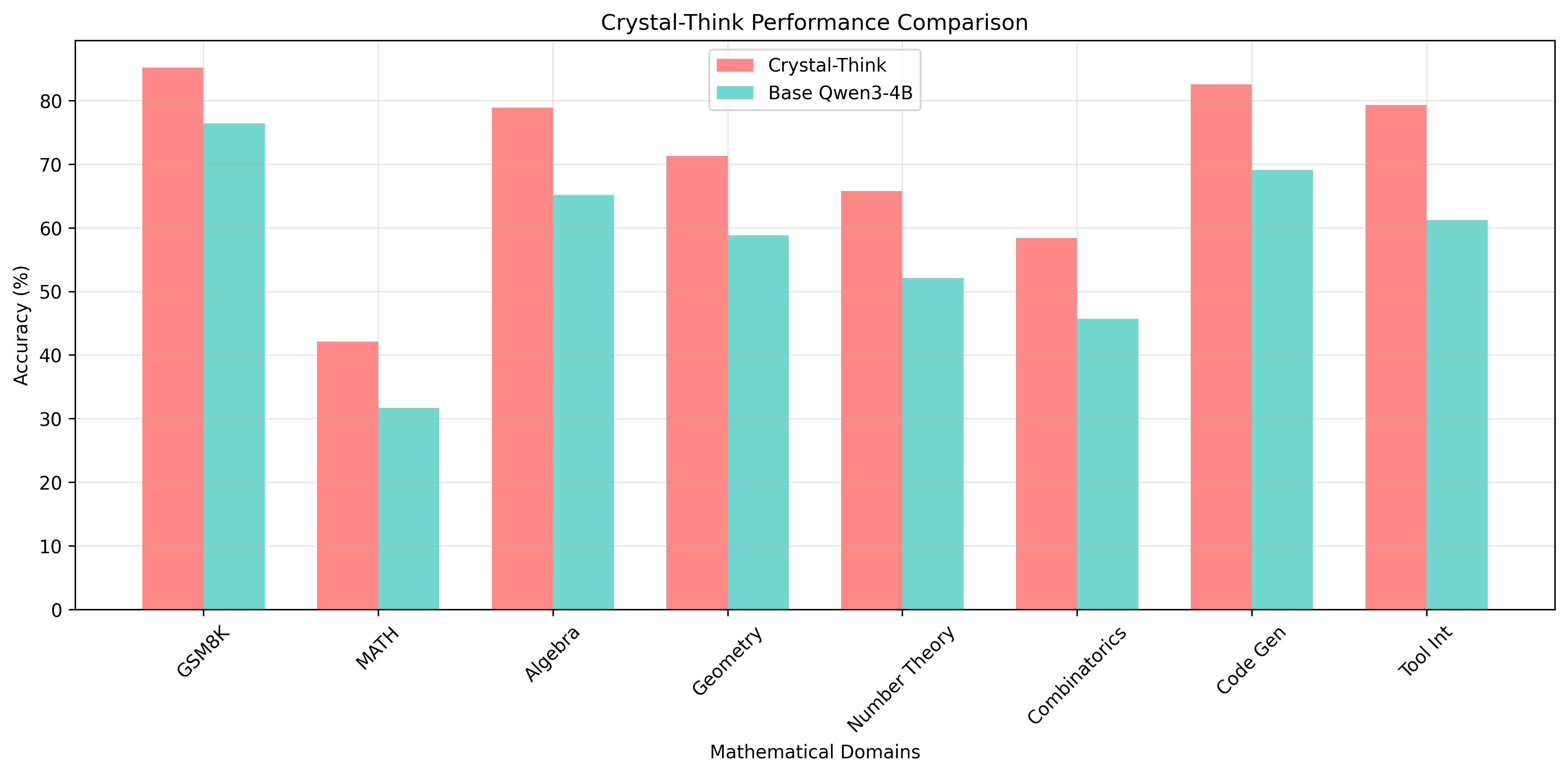 Crystal-Think Performance Comparison