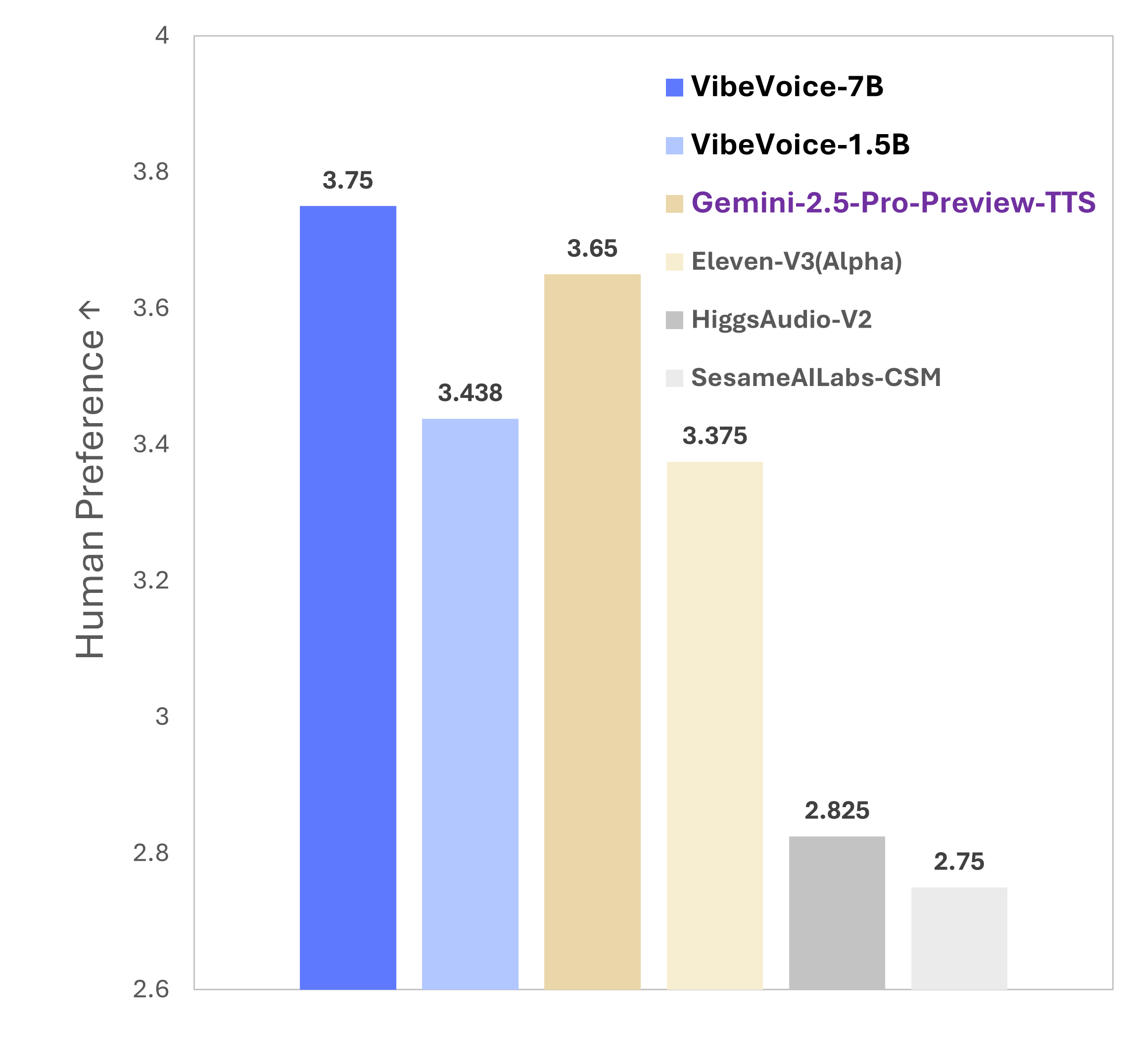 MOS Preference Results