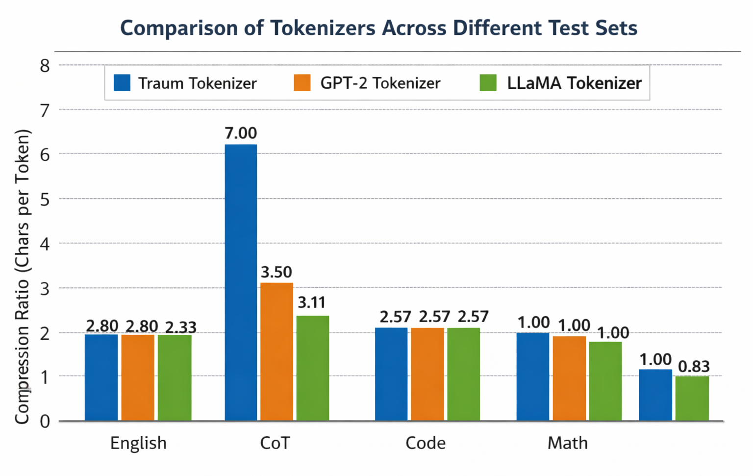 Tokenizer Comparison