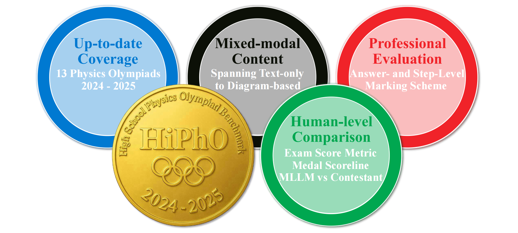 hipho overview five rings