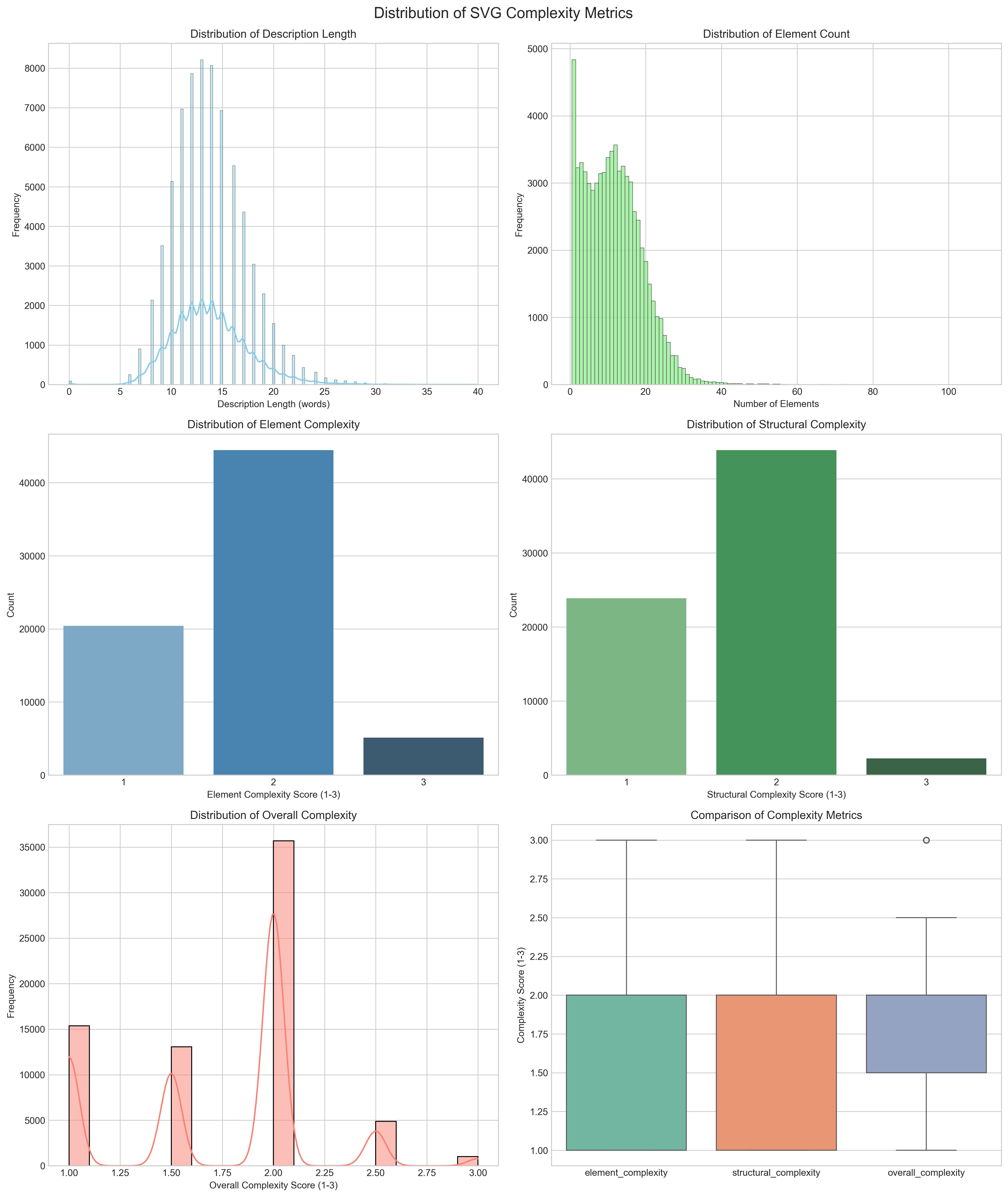Metrics Distribution