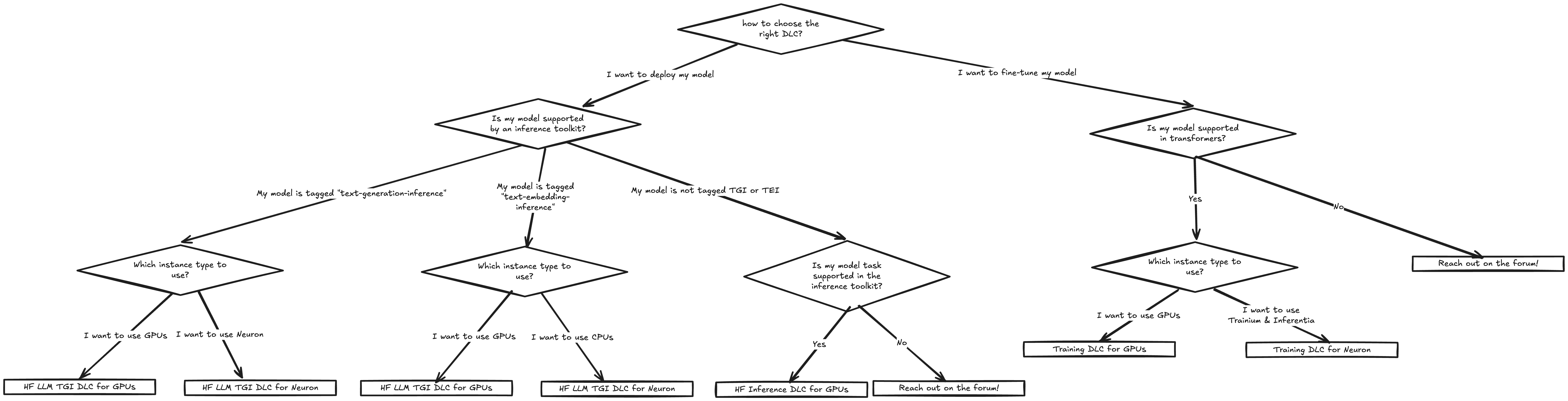 dlc-decision-tree.png