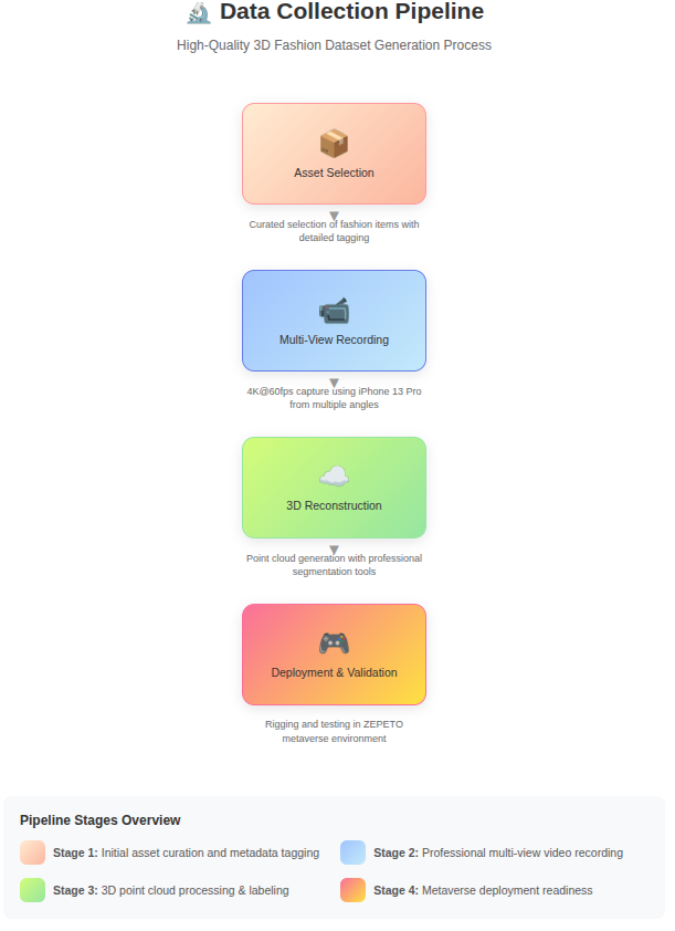 Data Collection Pipleline
