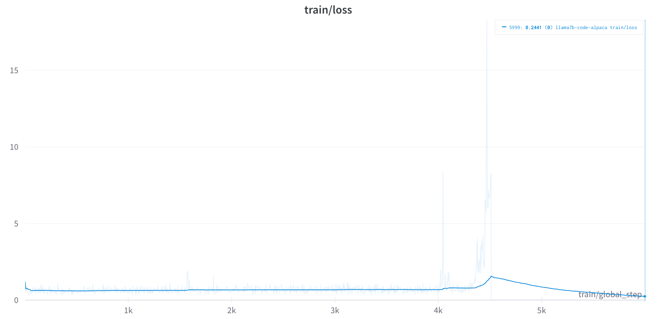 Training loss training loss
