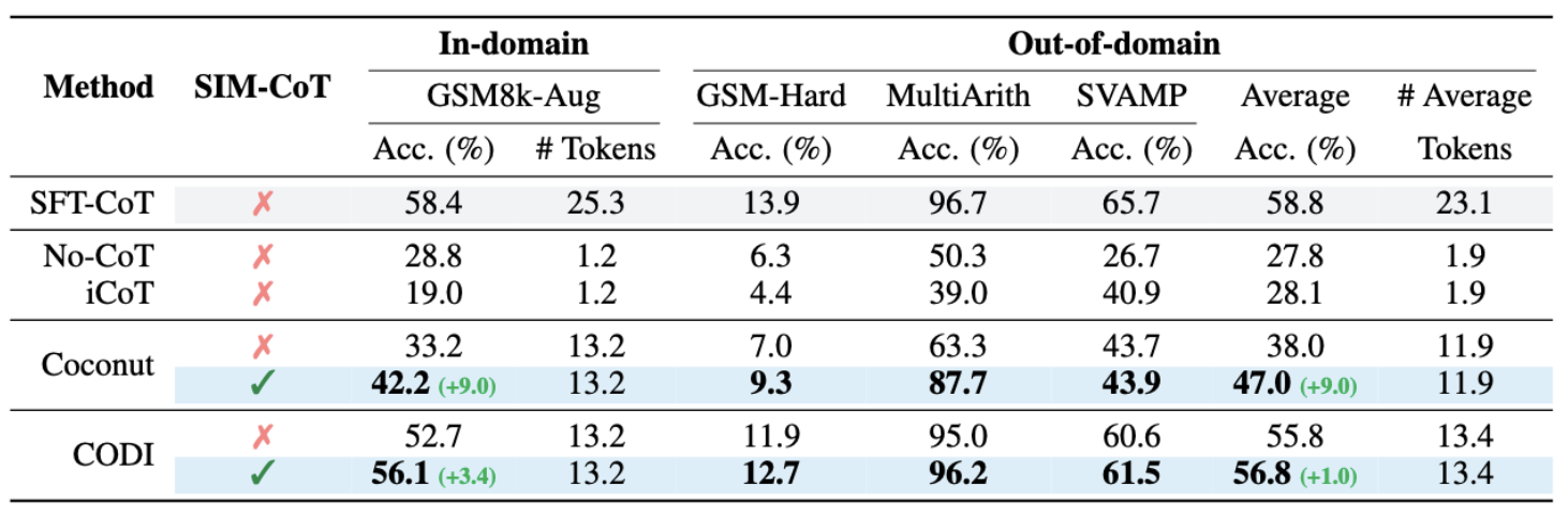Main Results on LLaMA3 1B