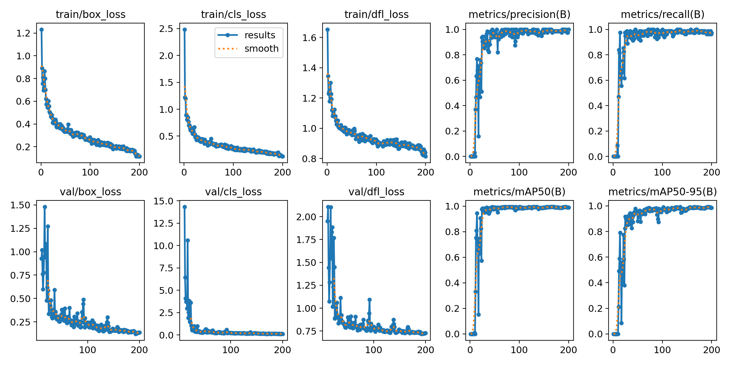 Training and Validation Metrics