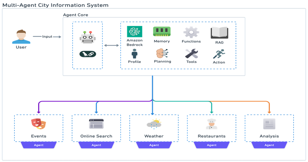 Build a Multi-Agent System